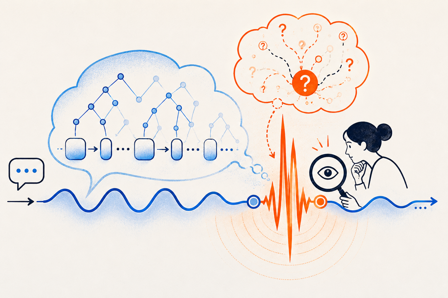 A language model's reasoning runs as a steady signal until it hits a spike of uncertainty, where a human reviewer steps in to check it.